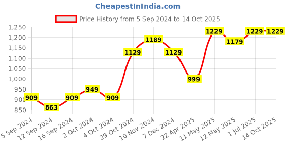 tatacliq.com Bianca KOPA Extra Smooth Floral Navy Blue 152 TC Microfibre Double Bedsheet with 2 Pillow Covers bianca Price History Graph from 5 Sep 2024 to 13 Oct 2025