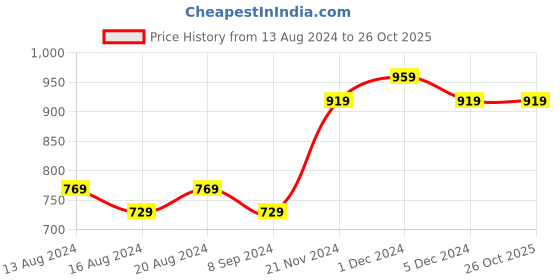 tatacliq.com Bianca La-vogue Beige & Blue Microfibre 152 TC Extra Smooth Double Size Bed Sheet with Pillow Cover bianca Price History Graph from 13 Aug 2024 to 26 Oct 2025