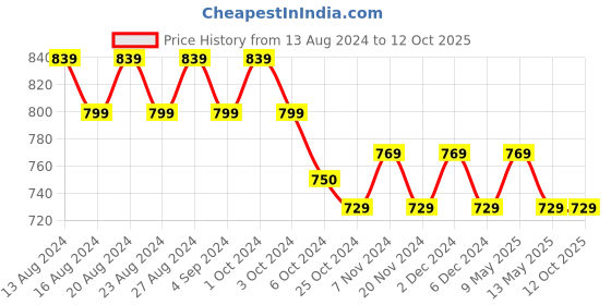 tatacliq.com Bianca La Vogue Checks Beige & Blue 152 TC Fabric Double Bedsheet with 2 Pillow Covers bianca Price History Graph from 13 Aug 2024 to 12 Oct 2025