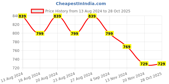 tatacliq.com Bianca La Vogue Checks Navy & Red 152 TC Fabric Double Bedsheet with 2 Pillow Covers bianca Price History Graph from 13 Aug 2024 to 28 Oct 2025