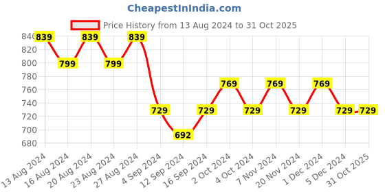 tatacliq.com Bianca La-vogue Coffee Microfibre 152 TC Extra Smooth Double Size Bed Sheet with Pillow Cover bianca Price History Graph from 13 Aug 2024 to 31 Oct 2025