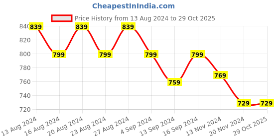 tatacliq.com Bianca La Vogue Floral Olive Green 152 TC Fabric Double Bedsheet with 2 Pillow Covers bianca Price History Graph from 13 Aug 2024 to 29 Oct 2025