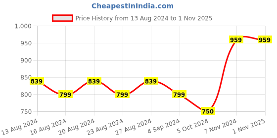 tatacliq.com Bianca La Vogue Floral Yellow 152 TC Fabric Double Bedsheet with 2 Pillow Covers bianca Price History Graph from 13 Aug 2024 to 1 Nov 2025