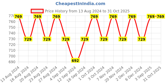tatacliq.com Bianca La Vogue Geometric Multicolor 152 TC Fabric Double Bedsheet with 2 Pillow Covers bianca Price History Graph from 13 Aug 2024 to 30 Oct 2025