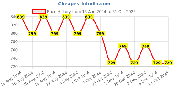 tatacliq.com Bianca La Vogue Geometric White & Black 152 TC Fabric Double Bedsheet with 2 Pillow Covers bianca Price History Graph from 13 Aug 2024 to 30 Oct 2025