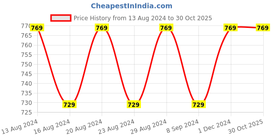 tatacliq.com Bianca La-vogue Ivory & Blue Microfibre 152 TC Extra Smooth Double Size Bed Sheet with Pillow Cover bianca Price History Graph from 13 Aug 2024 to 29 Oct 2025