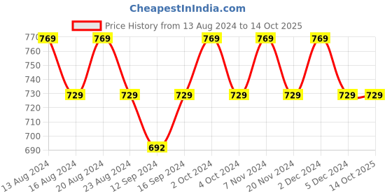 tatacliq.com Bianca La-vogue Ivory & Sand Micro Fabric 152 TC Double Bedsheet with Pillow Cover bianca Price History Graph from 13 Aug 2024 to 13 Oct 2025