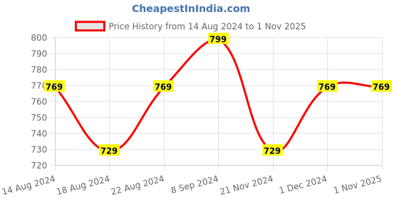 tatacliq.com Bianca La-vogue Multicolor Microfibre 152 TC Extra Smooth Double Size Bed Sheet with Pillow Cover bianca Price History Graph from 14 Aug 2024 to 31 Oct 2025