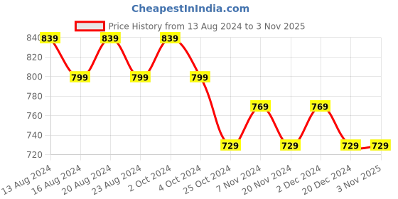 tatacliq.com Bianca La-vogue Navy Micro Fabric 152 TC Double Bedsheet with Pillow Cover bianca Price History Graph from 13 Aug 2024 to 2 Nov 2025