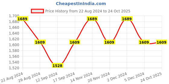 tatacliq.com Bianca La-vogue Pnk Micro Fabric 152 TC Double Bedsheet with Pillow Cover and Pillow Insert bianca Price History Graph from 22 Aug 2024 to 23 Oct 2025
