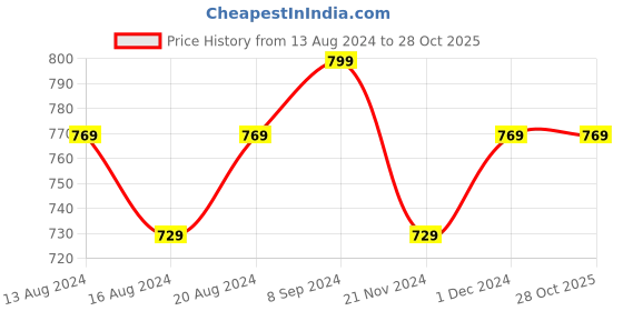tatacliq.com Bianca La-vogue Skyblue Microfibre 152 TC Extra Smooth Double Size Bed Sheet with Pillow Cover bianca Price History Graph from 13 Aug 2024 to 28 Oct 2025