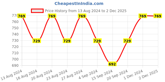 tatacliq.com Bianca La-vogue Teal Microfibre 152 TC Extra Smooth Double Size Bed Sheet with Pillow Cover bianca Price History Graph from 13 Aug 2024 to 2 Dec 2025