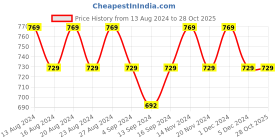tatacliq.com Bianca La-vogue White & Green Microfibre 152 TC Extra Smooth Double Size Bed Sheet with Pillow Cover bianca Price History Graph from 13 Aug 2024 to 28 Oct 2025
