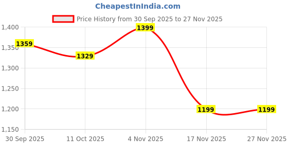 tatacliq.com Bianca Lacasita Green Cotton Floral 116 TC Double Flat Bedsheet with 2 Pillow Covers bianca Price History Graph from 30 Sep 2025 to 26 Nov 2025