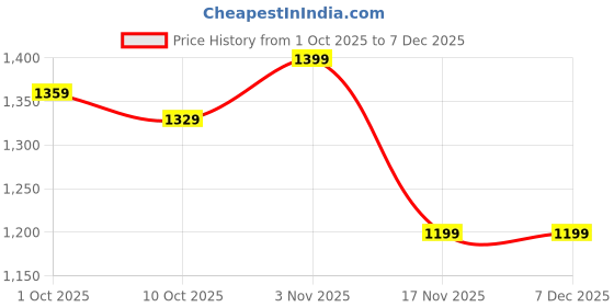 tatacliq.com Bianca Lacasita Grey Cotton Floral 116 TC Double Flat Bedsheet with 2 Pillow Covers bianca Price History Graph from 1 Oct 2025 to 6 Dec 2025