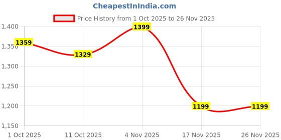 tatacliq.com Bianca Lacasita Yellow Cotton Floral 116 TC Double Flat Bedsheet with 2 Pillow Covers bianca Price History Graph from 1 Oct 2025 to 25 Nov 2025