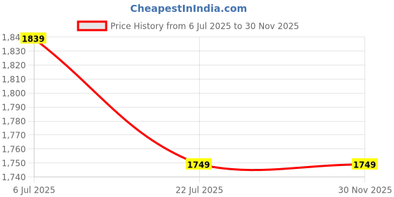 tatacliq.com Bianca Laquasa Purple Cotton 144 TC 115 GSM Double Size Bedsheet With 2 Pillow Covers bianca Price History Graph from 6 Jul 2025 to 30 Nov 2025