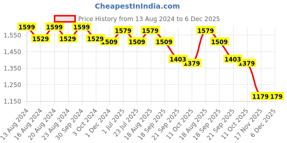 tatacliq.com Bianca Lavender & Aqua 100% Cotton 230 GSM 'Jadore' Bath Towel - Set of 2 bianca Price History Graph from 13 Aug 2024 to 6 Dec 2025