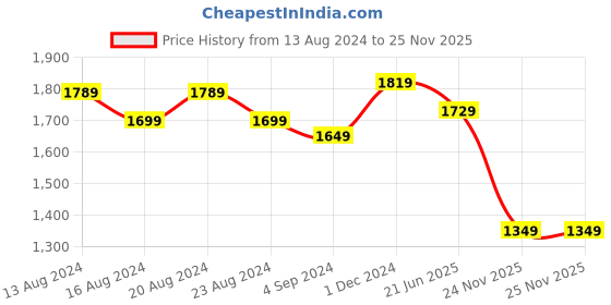 tatacliq.com Bianca Lavender Cotton 280 GSM 'Love Organic' Bath Towel - Set of 2 bianca Price History Graph from 13 Aug 2024 to 24 Nov 2025