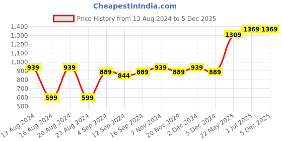 tatacliq.com BIANCA Lopez Blue & Green Cotton 120 TC Kopa Extra Smooth Double Size Bed Sheet With Pillow covers bianca Price History Graph from 13 Aug 2024 to 4 Dec 2025