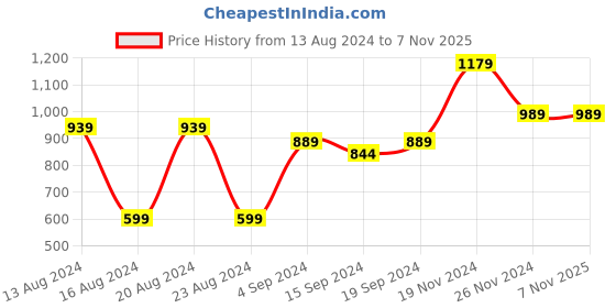 tatacliq.com BIANCA Lopez Blue Batik Cotton 120 TC Kopa Extra Smooth Double Size Bed Sheet With Pillow covers bianca Price History Graph from 13 Aug 2024 to 7 Nov 2025