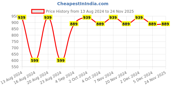 tatacliq.com BIANCA Lopez Burgundy Cotton 120 TC Kopa Extra Smooth Double Size Bed Sheet With Pillow covers bianca Price History Graph from 13 Aug 2024 to 23 Nov 2025