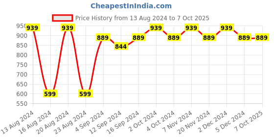 tatacliq.com BIANCA Lopez Cobalt Cotton 120 TC Kopa Extra Smooth Double Size Bed Sheet With Pillow covers bianca Price History Graph from 13 Aug 2024 to 7 Oct 2025