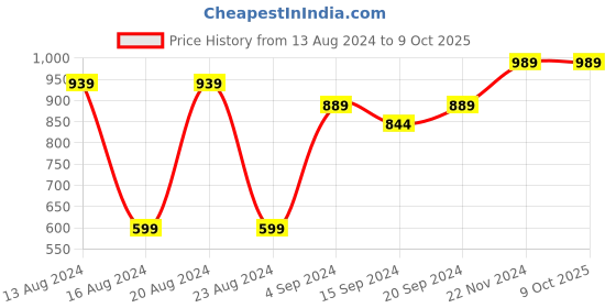 tatacliq.com BIANCA Lopez Forest Green Cotton 120 TC Kopa Extra Smooth Double Size Bed Sheet With Pillow covers bianca Price History Graph from 13 Aug 2024 to 9 Oct 2025