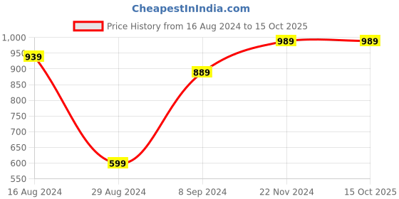 tatacliq.com BIANCA Lopez Green Cotton 120 TC Kopa Extra Smooth Double Size Bed Sheet With Pillow covers bianca Price History Graph from 16 Aug 2024 to 14 Oct 2025