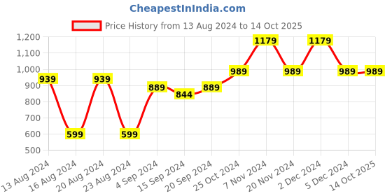tatacliq.com BIANCA Lopez Green Cotton 120 TC Kopa Extra Smooth Double Size Bed Sheet With Pillow covers bianca Price History Graph from 13 Aug 2024 to 13 Oct 2025