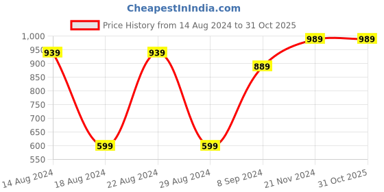 tatacliq.com BIANCA Lopez Grey & Red Cotton 120 TC Kopa Extra Smooth Double Size Bed Sheet With Pillow covers bianca Price History Graph from 14 Aug 2024 to 30 Oct 2025