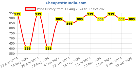 tatacliq.com BIANCA Lopez Lilac Cotton 120 TC Kopa Extra Smooth Double Size Bed Sheet With Pillow covers bianca Price History Graph from 13 Aug 2024 to 16 Oct 2025