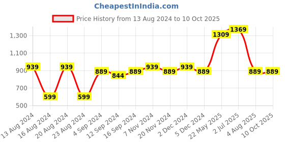 tatacliq.com BIANCA Lopez Magenta Cotton 120 TC Kopa Extra Smooth Double Size Bed Sheet With Pillow covers bianca Price History Graph from 13 Aug 2024 to 10 Oct 2025