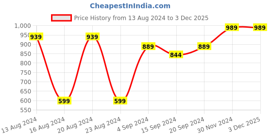 tatacliq.com BIANCA Lopez Purple & Grey Cotton 120 TC Kopa Extra Smooth Double Size Bed Sheet With Pillow covers bianca Price History Graph from 13 Aug 2024 to 3 Dec 2025