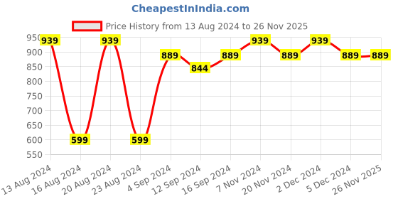tatacliq.com BIANCA Lopez Red Batik Cotton 120 TC Kopa Extra Smooth Double Size Bed Sheet With Pillow covers bianca Price History Graph from 13 Aug 2024 to 25 Nov 2025