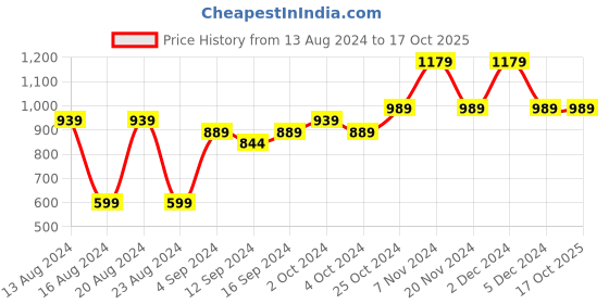 tatacliq.com BIANCA Lopez Sea Blue Cotton 120 TC Kopa Extra Smooth Double Size Bed Sheet With Pillow covers bianca Price History Graph from 13 Aug 2024 to 16 Oct 2025