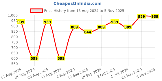 tatacliq.com BIANCA Lopez Sea Green Cotton 120 TC Kopa Extra Smooth Double Size Bed Sheet With Pillow covers bianca Price History Graph from 13 Aug 2024 to 5 Nov 2025