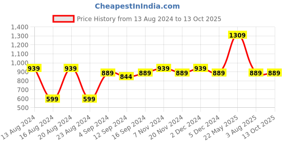 tatacliq.com BIANCA Lopez Teal Cotton 120 TC Kopa Extra Smooth Double Size Bed Sheet With Pillow covers bianca Price History Graph from 13 Aug 2024 to 13 Oct 2025