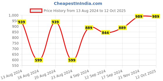 tatacliq.com BIANCA Lopez Teal Cotton 120 TC Kopa Extra Smooth Double Size Bed Sheet With Pillow covers bianca Price History Graph from 13 Aug 2024 to 11 Oct 2025