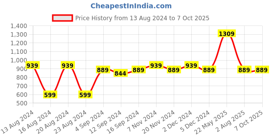 tatacliq.com BIANCA Lopez Wine Cotton 120 TC Kopa Extra Smooth Double Size Bed Sheet With Pillow covers bianca Price History Graph from 13 Aug 2024 to 7 Oct 2025