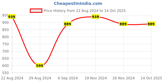 tatacliq.com BIANCA Lopez Wine Cotton 120 TC Kopa Extra Smooth Double Size Bed Sheet With Pillow covers bianca Price History Graph from 22 Aug 2024 to 13 Oct 2025