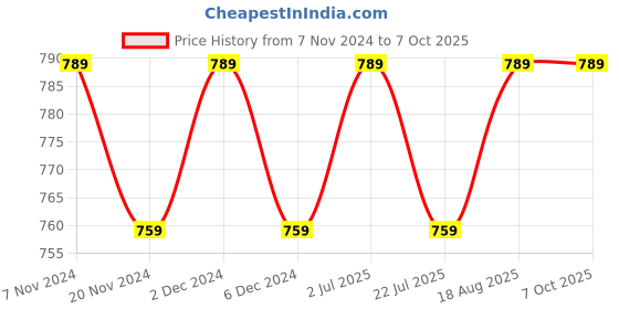 tatacliq.com bianca LORENA 100% Cotton Super-Soft Terry Towels -12pc Face Towel (d`ross) solid-multi bianca Price History Graph from 7 Nov 2024 to 7 Oct 2025