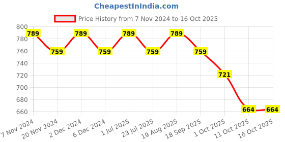 tatacliq.com bianca LORENA 100% Cotton Super-Soft Terry Towels -12pc Face Towel (d`ross) solid-pink bianca Price History Graph from 7 Nov 2024 to 15 Oct 2025
