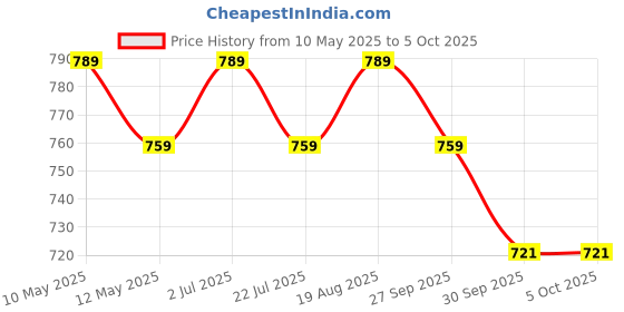 tatacliq.com bianca LORENA 100% Cotton Super-Soft Terry Towels -12pc Face Towel (d`ross) solid-red bianca Price History Graph from 10 May 2025 to 5 Oct 2025