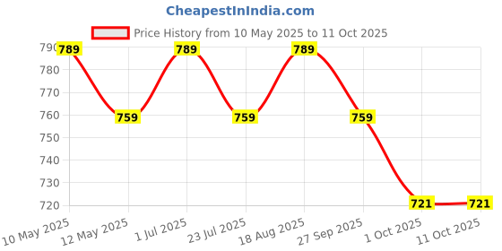 tatacliq.com bianca LORENA 100% Cotton Super-Soft Terry Towels -12pc Face Towel (d`ross) solid-taupe bianca Price History Graph from 10 May 2025 to 11 Oct 2025