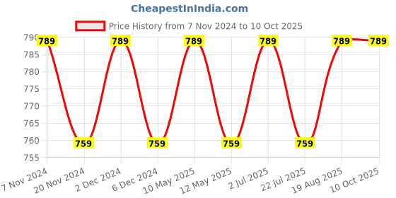 tatacliq.com bianca LORENA 100% Cotton Super-Soft Terry Towels -12pc Face Towel (d`ross) solid-yellow bianca Price History Graph from 7 Nov 2024 to 10 Oct 2025