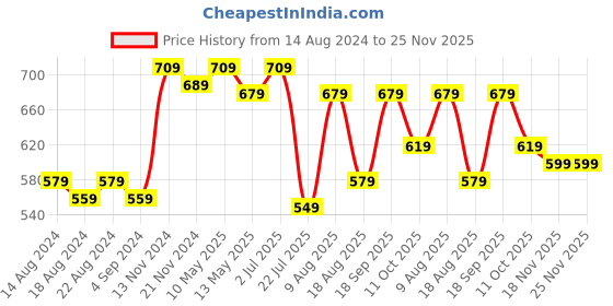 tatacliq.com bianca LORENA 100% Cotton Super-Soft Terry Towels -1pc Bath Towel (d`ross) solid-navy blue bianca Price History Graph from 14 Aug 2024 to 24 Nov 2025