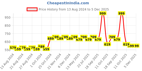 tatacliq.com bianca LORENA 100% Cotton Super-Soft Terry Towels -1pc Bath Towel (d`ross) solid-pink bianca Price History Graph from 13 Aug 2024 to 5 Dec 2025