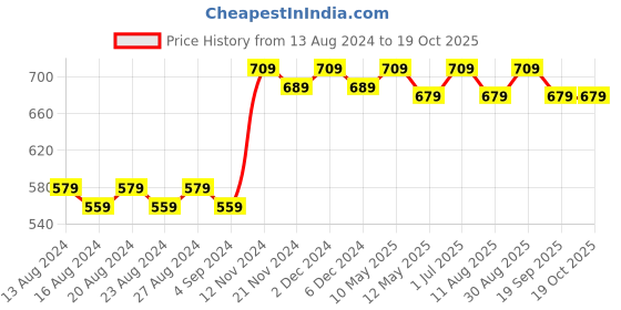 tatacliq.com bianca LORENA 100% Cotton Super-Soft Terry Towels -1pc Bath Towel (d`ross) solid-taupe bianca Price History Graph from 13 Aug 2024 to 18 Oct 2025