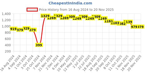 tatacliq.com bianca LORENA 100% Cotton Super-Soft Terry Towels -2pc Bath Towel (d`ross) solid-brown bianca Price History Graph from 16 Aug 2024 to 19 Nov 2025